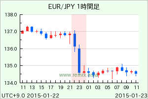 EURJPY2015012223