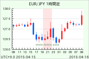 EURJPY2015041521