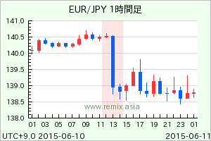 EURJPY2015061013