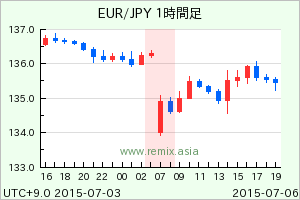 EURJPY2015070607