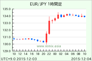 EURJPY2015120322