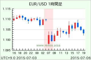 EURUSD2015070607