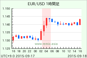 EURUSD2015091804