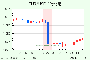 EURUSD2015110901