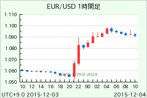 EURUSD2015120322