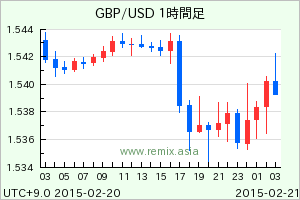 GBPUSD2015022023