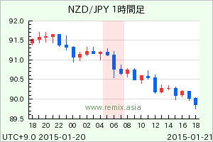 NZDJPY2015012106