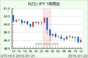 NZDJPY2015012200