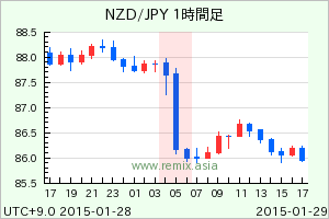 NZDJPY2015012905