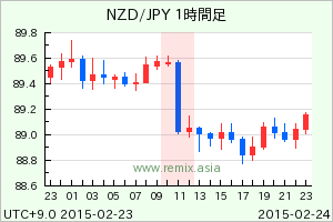 NZDJPY2015022411
