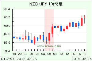 NZDJPY2015022606