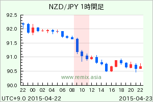NZDJPY2015042310