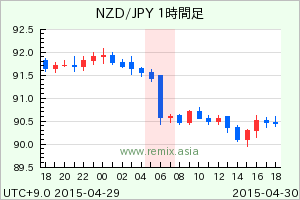 NZDJPY2015043006