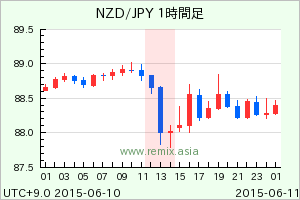 NZDJPY2015061013