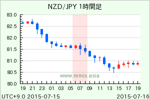 NZDJPY2015071607