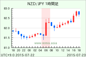 NZDJPY2015072306