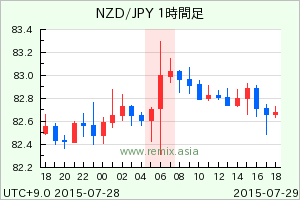 NZDJPY2015072906