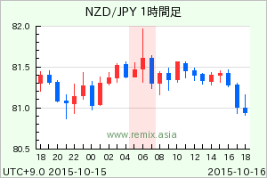 NZDJPY2015101606