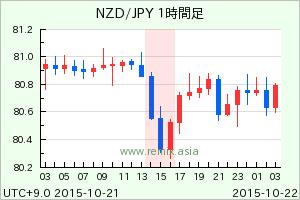 NZDJPY2015102115