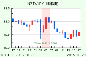 NZDJPY2015102905