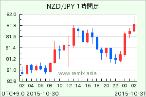 NZDJPY2015103014