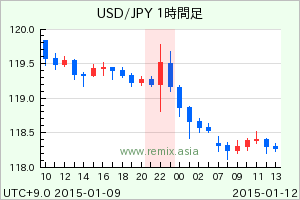 USDJPY2015011201