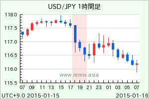 USDJPY2015011519