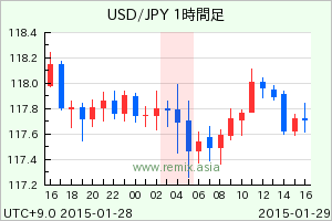 USDJPY2015012904