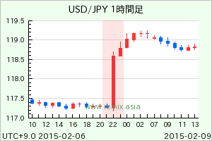 USDJPY2015020901