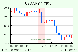USDJPY2015021217