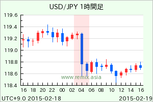 USDJPY2015021904