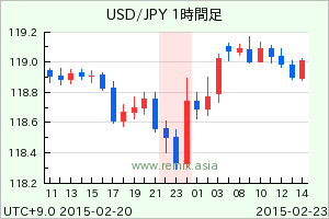 USDJPY2015022302