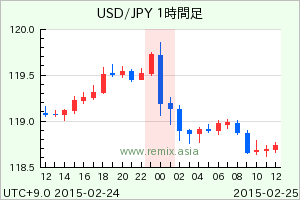 USDJPY2015022500