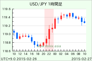 USDJPY2015022622
