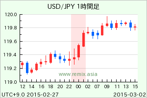 USDJPY2015030203