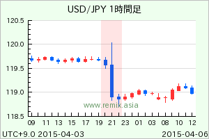USDJPY2015040600