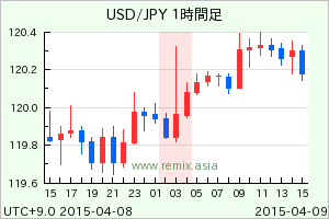 USDJPY2015040903