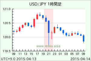 USDJPY2015041321