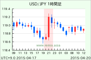 USDJPY2015042000