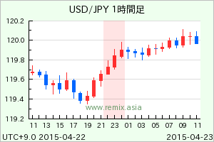 USDJPY2015042223