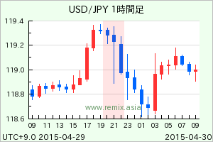 USDJPY2015042921