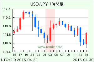 USDJPY2015043003