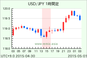 USDJPY2015043015