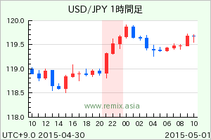 USDJPY2015043022