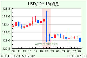 USDJPY2015070221