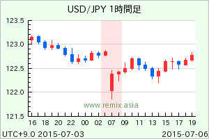 USDJPY2015070607