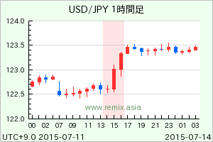 USDJPY2015071315