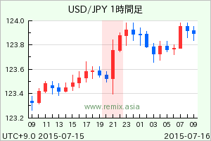 USDJPY2015071521