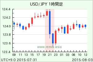 USDJPY2015080300