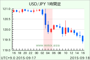 USDJPY2015091804